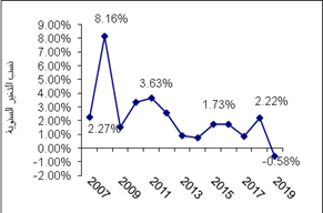الاحصاء الفلسطيني يعلن الرقم القياسي لأسعار المنتج في فلسطين انخفاض أسعار المنتج1 خلال العام 2019