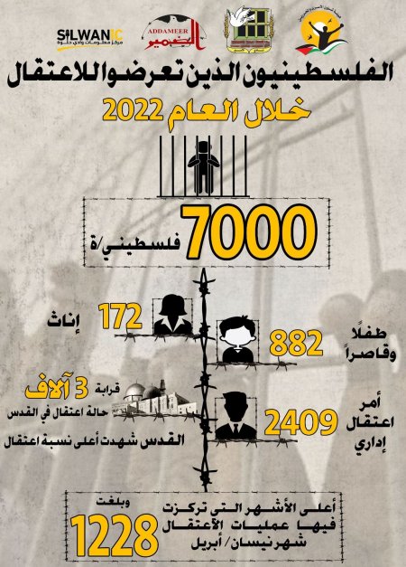 (مؤسسات الأسرى): الاحتلال اعتقل 7000 فلسطينيّ خلال عام 2022