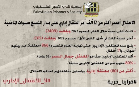 الاحتلال أصدر أكثر من 12 ألف أمر اعتقال إداري على مدار التسع سنوات الماضية