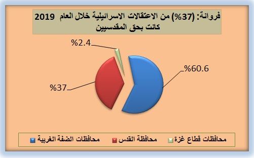 فروانة : (2039) حالة اعتقال في القدس خلال العام 2019
