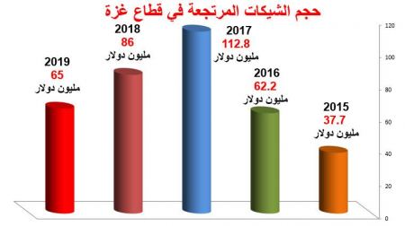  الشيكات المرتجعة تهدد الإقتصاد الغزي