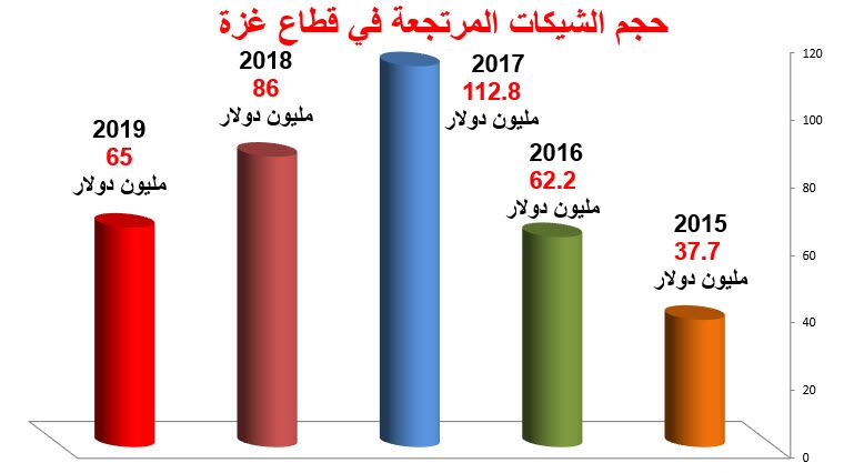  الشيكات المرتجعة تهدد الإقتصاد الغزي