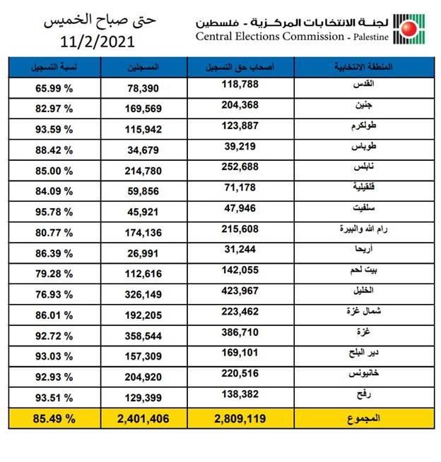 لجنة الانتخابات: أكثر من 2.4 مليون مسجل للانتخابات
