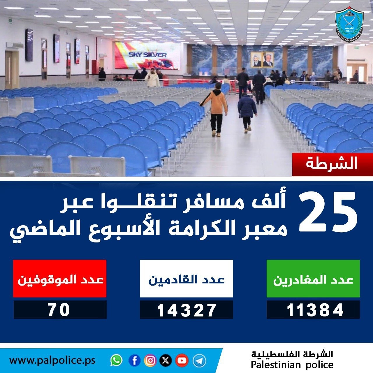 تنقل أكثر من 25 ألف مواطن ومواطنة وزائر عبر معبر الكرامة خلال الأسبوع الماضي