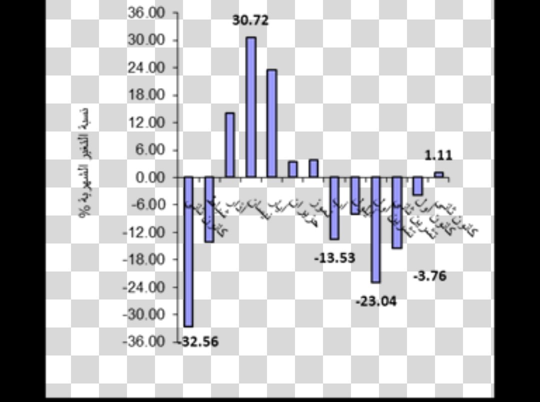 الإحصاء الفلسطيني يعلن مؤشر غلاء المعيشة خلال شهر كانون ثاني، 01/2026