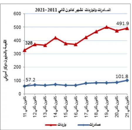 النتائج الأولية للتجارة الخارجية المرصودة للسلع