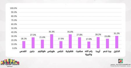الانتخابات المحلية: 26.5% نسبة الاقتراع حتى الواحدة ظهرا