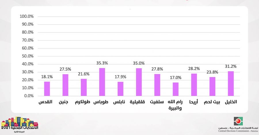 الانتخابات المحلية: 26.5% نسبة الاقتراع حتى الواحدة ظهرا