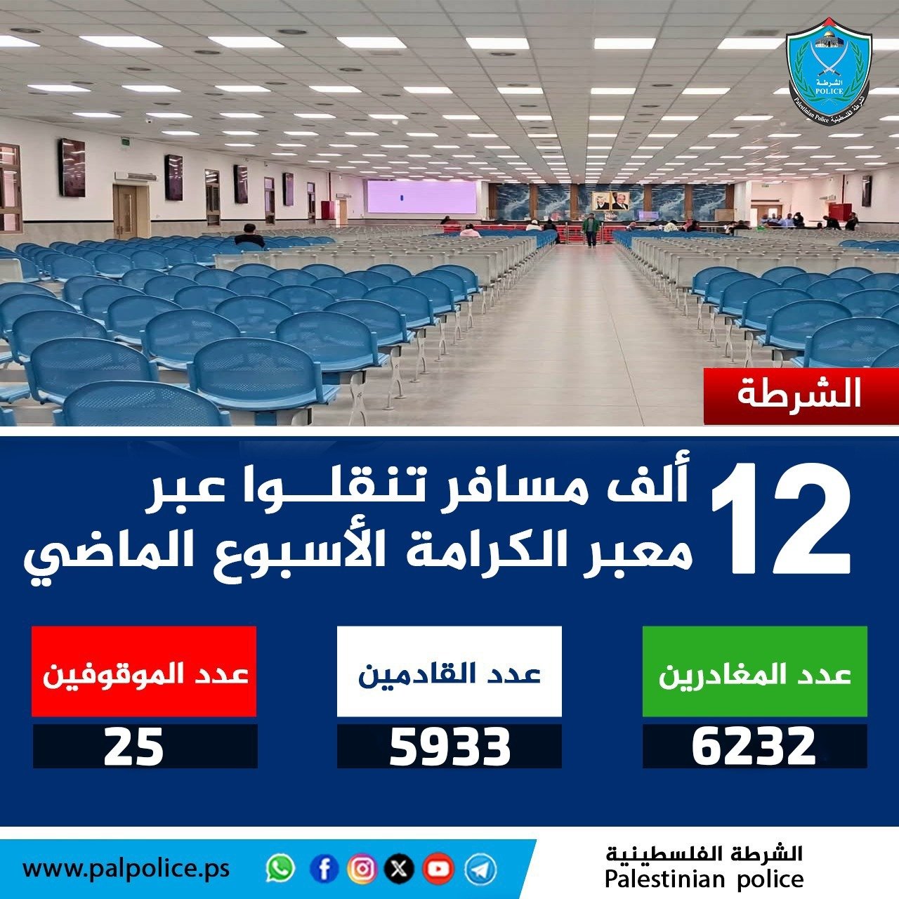 تنقل أكثر من 12 ألف مواطن ومواطنة وزائر عبر معبر الكرامة خلال الأسبوع الماضي