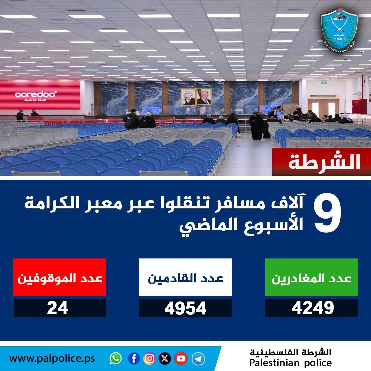 تنقل أكثر من 9 آلاف مواطن ومواطنة وزائر عبر معبر الكرامة خلال الأسبوع الماضي