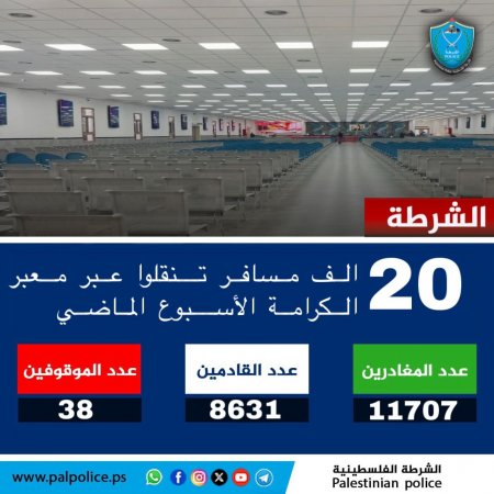 تنقل أكثر من 20 ألف مواطن ومواطنة وزائر عبر معبر الكرامة خلال الأسبوع الماضي