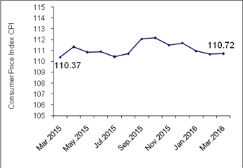 الإحصاء الفلسطيني يعلن مؤشر غلاء المعيشة في فلسطين لشهر آذار، 03/2016 