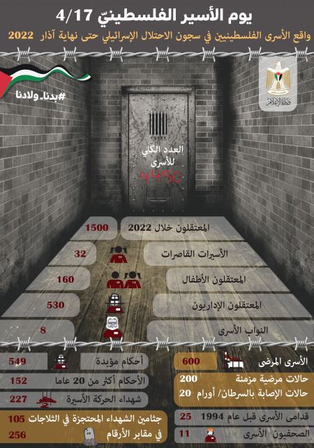 "الإعلام": 11 صحفياً في سجون الاحتلال