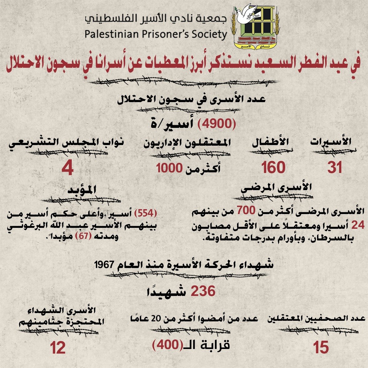 نادي الأسير: في عيد الفطر، نستذكر نحو 4900 أسير/ة في سجون الاحتلال، منهم (31) أسيرة ونحو 160 طفلًا