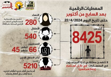 مؤسسات الأسرى: الاحتلال اعتقل أكثر من 8425 مواطنا منذ السابع من تشرين الأول