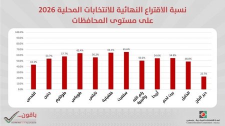 لجنة الانتخابات المركزية: انتهاء الاقتراع بالانتخابات المحلية 2026