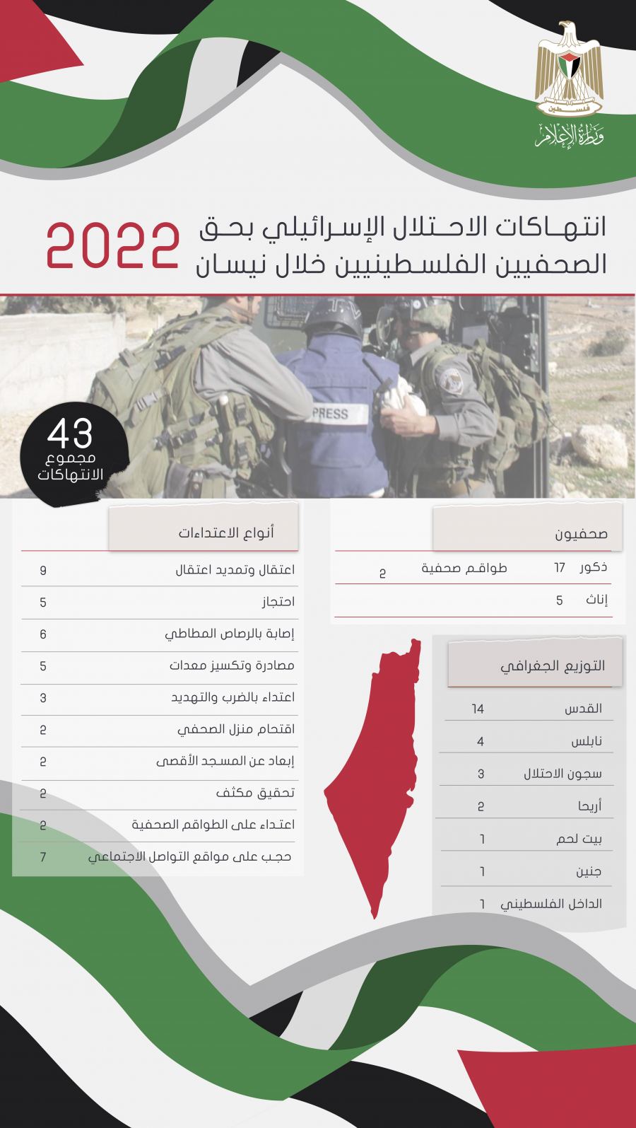 (43) انتهاكا احتلاليا بحق الصحفيين الفلسطينيين خلال نيسان 2022