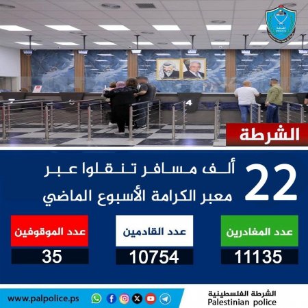 تنقل أكثر من 22 ألف مواطن ومواطنة وزائر عبر معبر الكرامة خلال الأسبوع الماضي