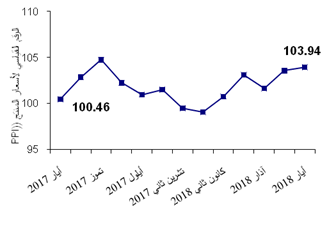 الاحصاء الفلسطيني: إرتفاع الرقم القياسي لكميات الإنتاج الصناعي في فلسطين خلال شهر تشرين ثاني،11/2018