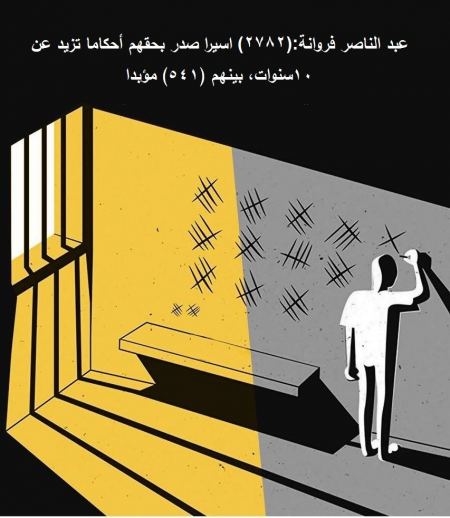 فروانة:(2782) اسيرا صدر بحقهم أحكاما مختلفة، بينهم (541) مؤبدا