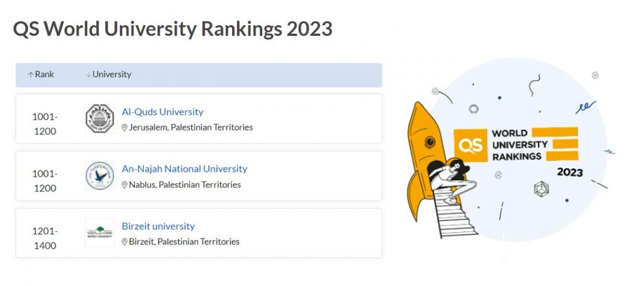 جامعة القدس تتصدر الجامعات الفلسطينية بحسب تصنيف QS العالمي لعام 2022/2023