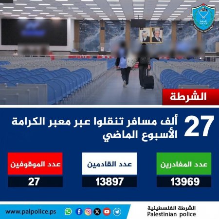 27 ألف مواطن ومواطنة وزائر عبر معبر الكرامة خلال الأسبوع الماضي