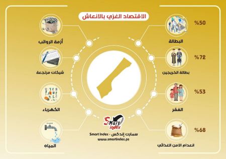 الإقتصاد الغزي بالإنعاش