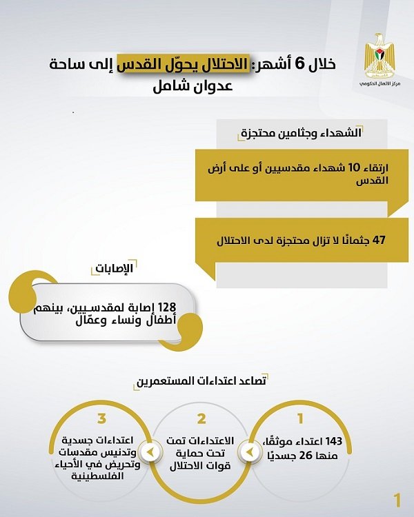 محافظة القدس: الاحتلال حوّل القدس إلى ساحة عدوان شامل خلال النصف الأول من عام 2025