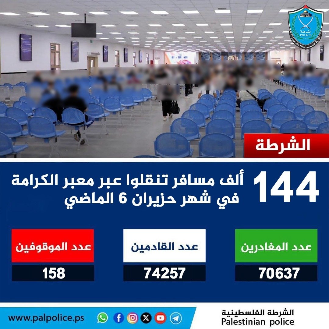 تنقل أكثر من 144 ألف مواطن ومواطنة وزائر عبر معبر الكرامة خلال شهر حزيران 6 الماضي