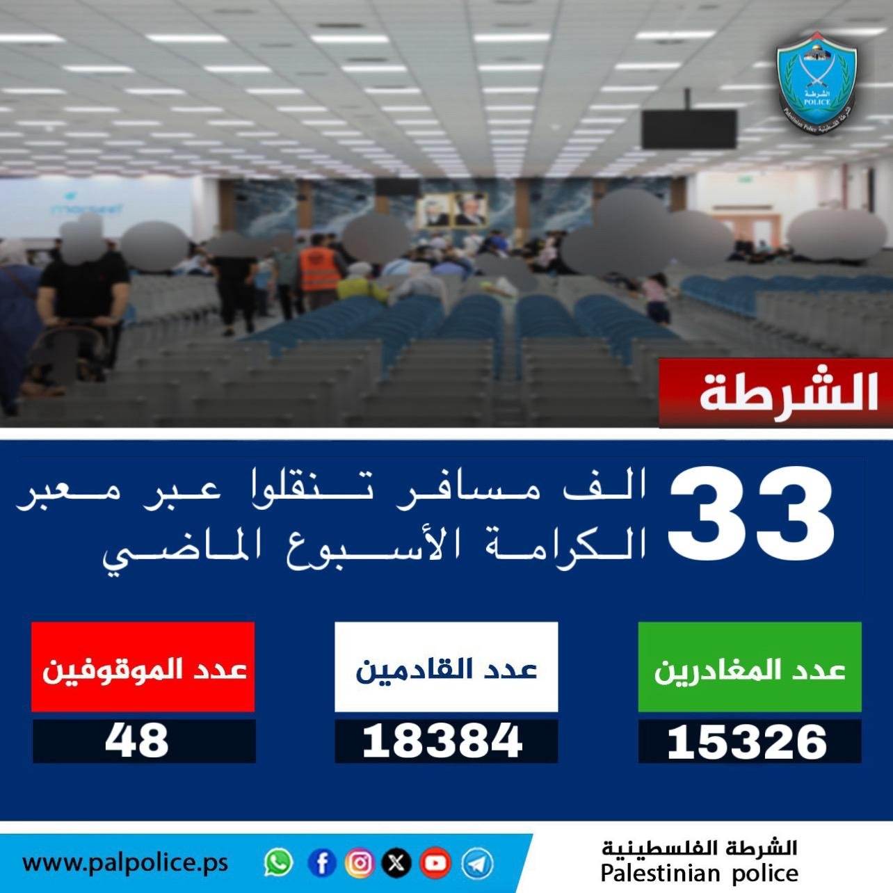 تنقل أكثر من 33 ألف مواطن ومواطنة وزائر عبر معبر الكرامة خلال الأسبوع الماضي