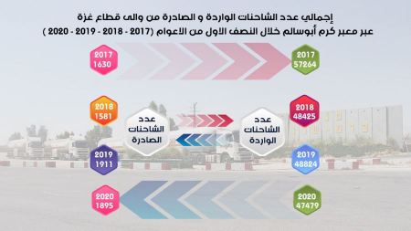 رصد حركة معبر كرم أبو سالم خلال النصف الأول من عام 2020