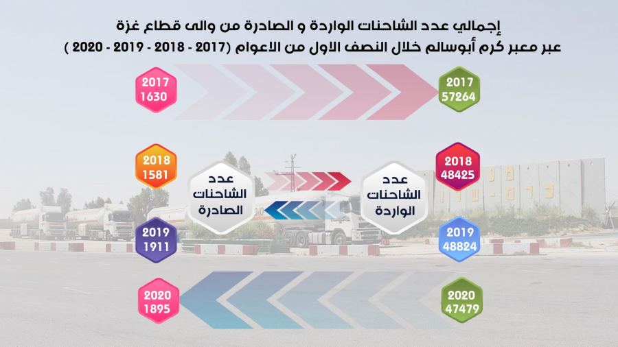رصد حركة معبر كرم أبو سالم خلال النصف الأول من عام 2020