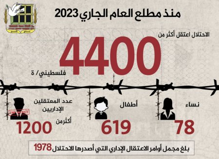 نادي الأسير: بلغت حصيلة حالات الاعتقال منذ مطلع العام الجاري، أكثر من (4400) فلسطيني/ة، بينهم (619) طفلًا، و(78) من النساء، فيما بلغ عدد أوامر الاعتقال الإداريّ (1978) أمر
