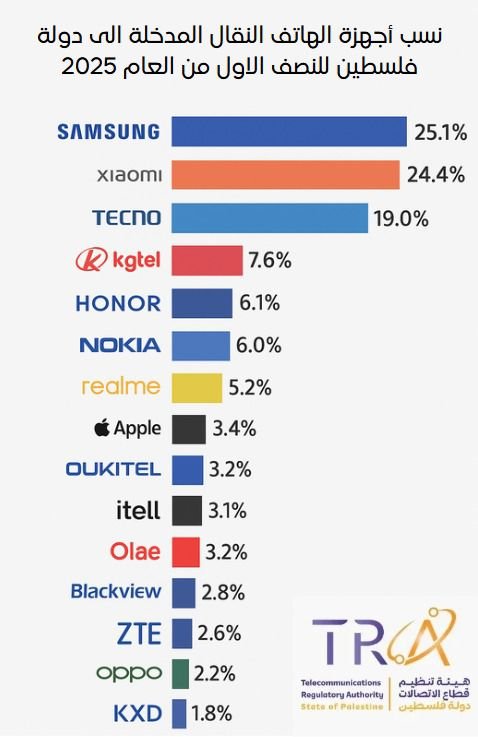 هيئة تنظيم قطاع الاتصالات: أكثر من ربع مليون جهاز هاتف نقال دخلت السوق الفلسطيني خلال النصف الأول من عام 2025 وتعلن نسب الاجهزة وفقا للعلامات التجارية 