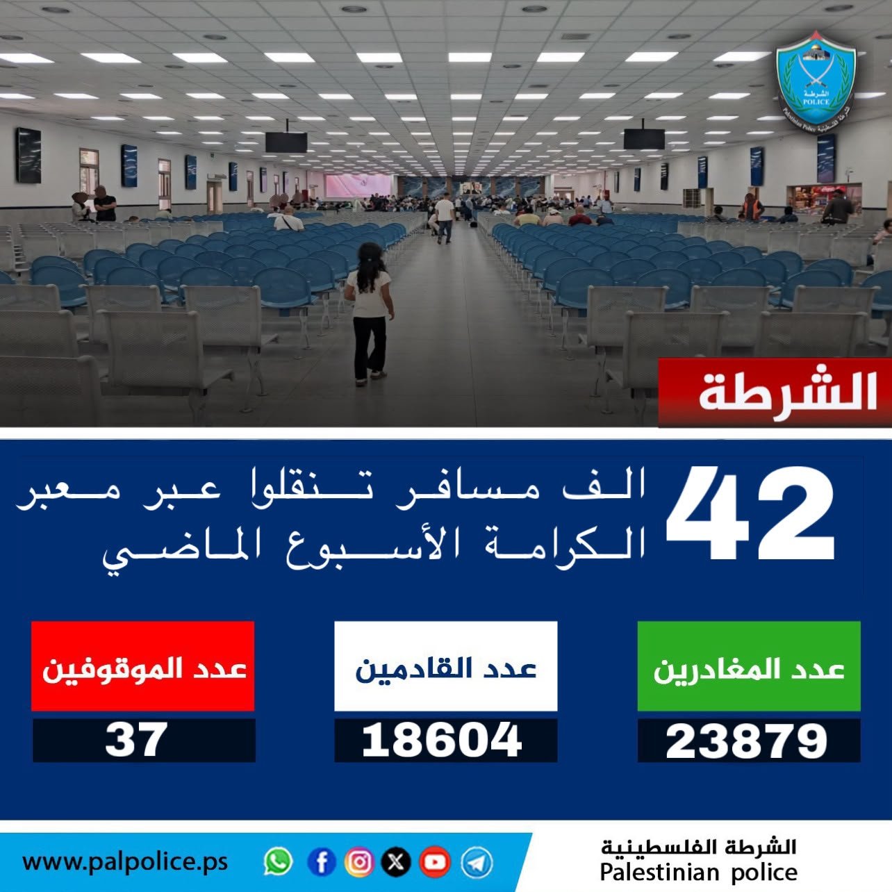 تنقل أكثر من 42 ألف مواطن ومواطنة وزائر عبر معبر الكرامة خلال الأسبوع الماضي