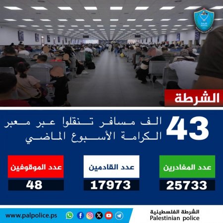 تنقل أكثر من 43 ألف مواطن ومواطنة وزائر عبر معبر الكرامة خلال الأسبوع الماضي