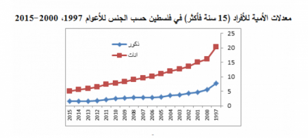 محافظتان في فلسطين تسجلان اعلى نسبة امية .. 