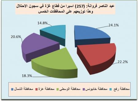  فروانة: (257) أسيراً من قطاع غزة في سجون الاحتلال، بينهم أسيرتين