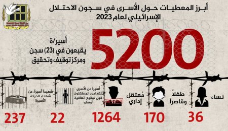 في الذكرى الـ23 على انتفاضة الأقصى* *يستعرض نادي الأسير أبرز المعطيات عن الأسرى والأسيرات في سجون الاحتلال الإسرائيليّ