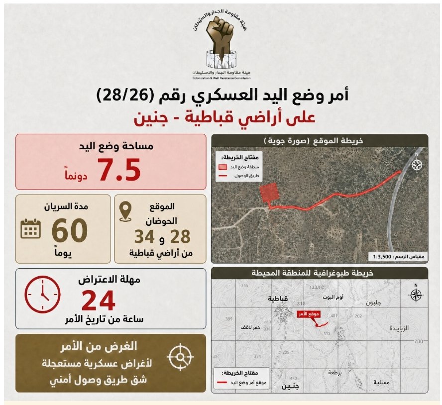 الاحتلال يستولي على 7 دونمات ونصف من أراضي قباطية بجنين
