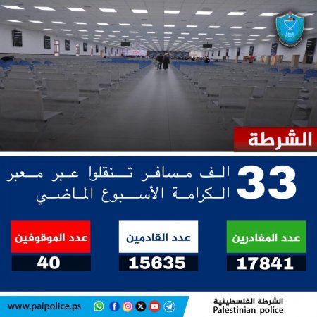 تنقل أكثر من 33 ألف مواطن ومواطنة وزائر عبر معبر الكرامة خلال الأسبوع الماضي