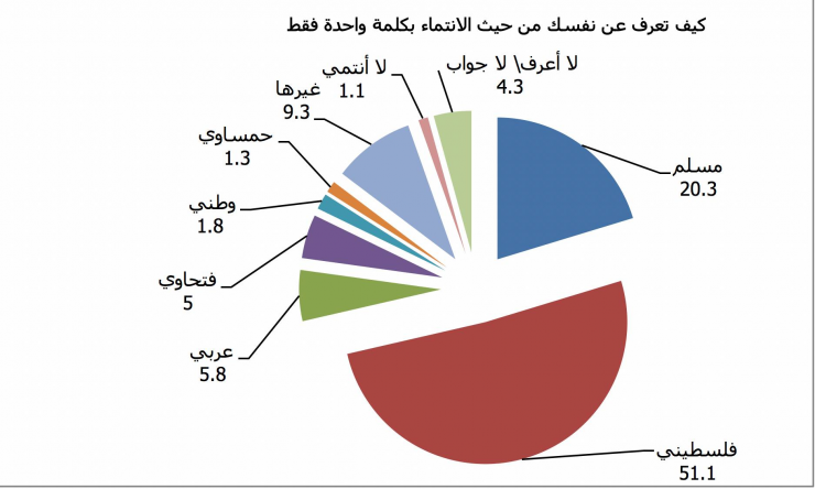 استطلاع : هكذا يفكر شباب فلسطين