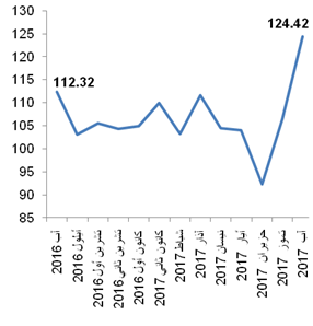 الإحصاء الفلسطيني: ارتفاع الرقم القياسي لكميات الإنتاج الصناعي في فلسطين خلال شهر آب، 08/2017