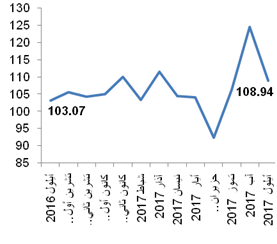 الإحصاء الفلسطيني يعلن الرقم القياسي لأسعار المنتج في فلسطين لشهر نيسان، 04/2018