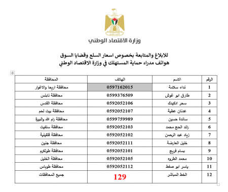 "الاقتصاد": الخط المباشر "129" تلقى عشرات الشكاوى التي أسهمت في ضبط واستقرار الأسعار