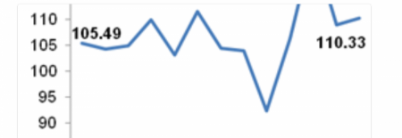 الإحصاء الفلسطيني: ارتفاع الرقم القياسي لكميات الإنتاج الصناعي في فلسطين خلال شهر تشرين أول