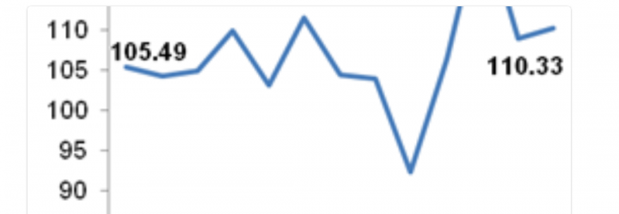 الإحصاء الفلسطيني: ارتفاع الرقم القياسي لكميات الإنتاج الصناعي في فلسطين خلال شهر تشرين أول
