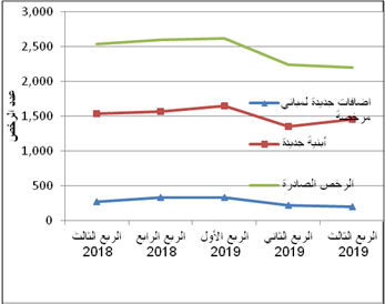 الاحصاء الفلسطيني: ارتفاع عدد رخص الأبنية الجديدة بنسبة 7% في فلسطين *خلال الربع الثالث 2019 مقارنة بالربع السابق 