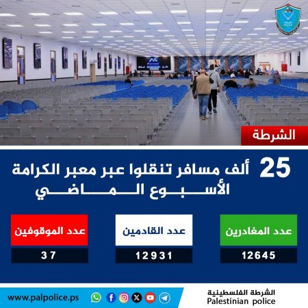 تنقل أكثر من 25 ألف مواطن ومواطنة وزائر عبر معبر الكرامة خلال الأسبوع الماضي