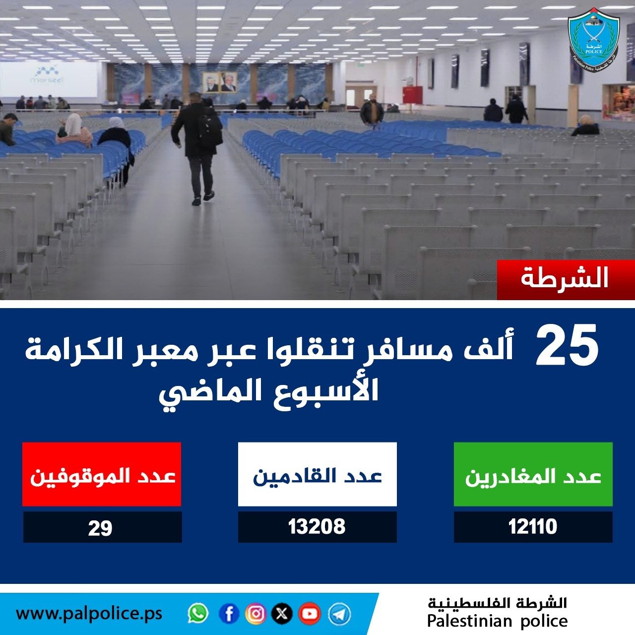 تنقل أكثر من 25 ألف مواطن ومواطنة وزائر عبر معبر الكرامة خلال الأسبوع الماضي